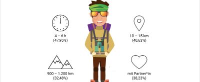 Grafik: So wandern wir am liebsten Karikatur eines Wanderers mit Informationen zum Wandern