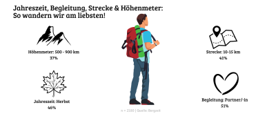 Wanderstudie 2023: Ergebnisse Grafik die Ergebnisse der Wanderstudie aufzeigt