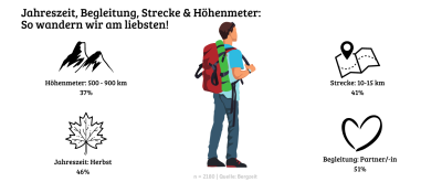 Grafik die Ergebnisse der Wanderstudie aufzeigt