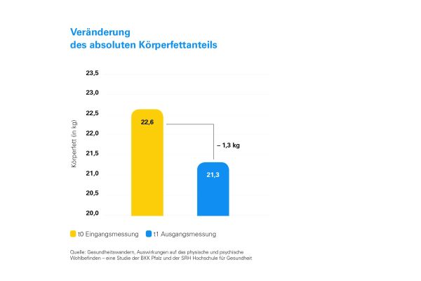 Diagramm: Veränderung Körperfett