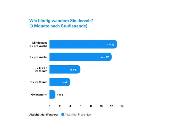 Diagramm: Häufigkeit Wandern