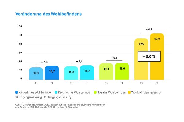 Diagramm: Veränderung des Wohlbefindens