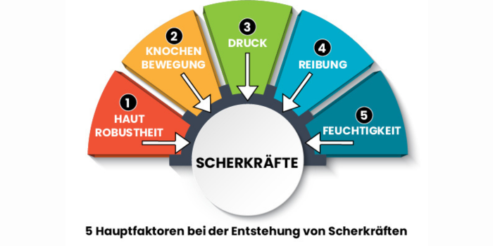 Illustration, die zeigt, wie Scherkräfte entstehen